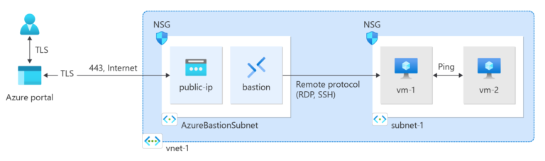 Azure Virtual Machine